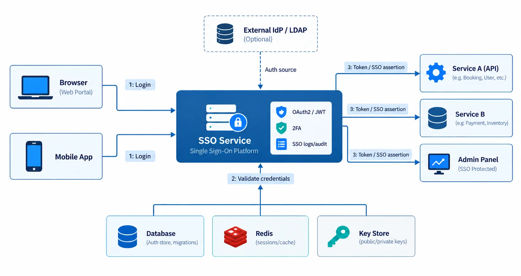 Architecture diagram for the Single Sign-On Platform