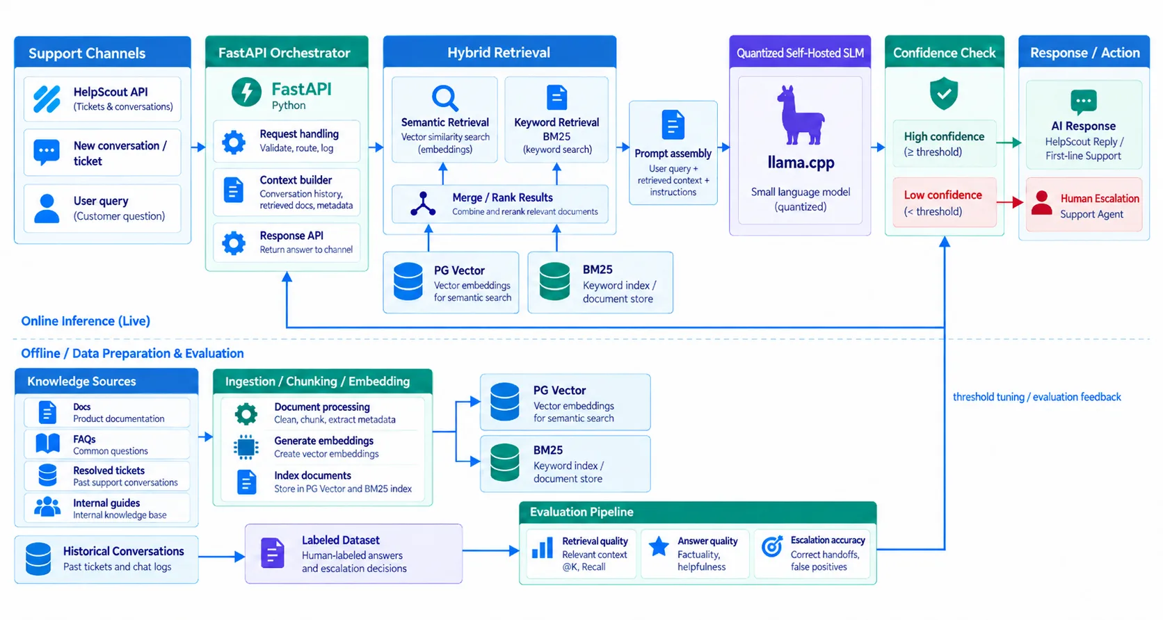 Architecture diagram for the AI Troubleshooting Assistant