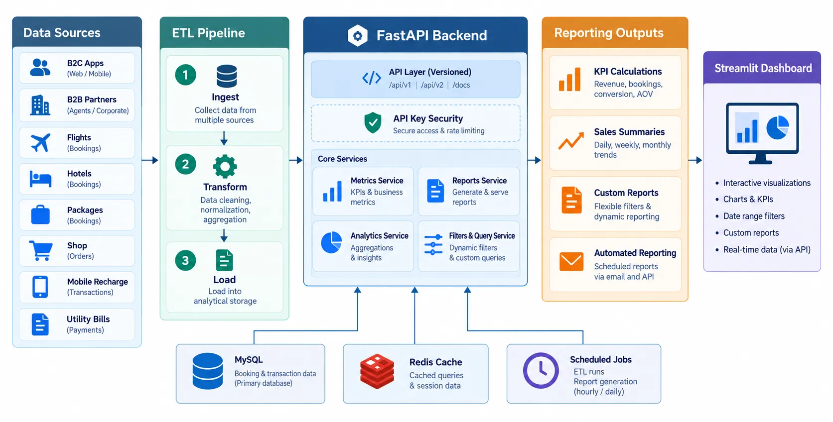 Architecture diagram for the Reporting and Analytics Management System