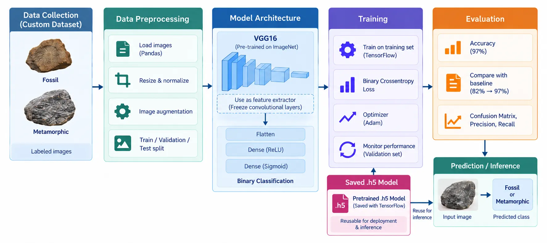 Rock detection model and sample classification results