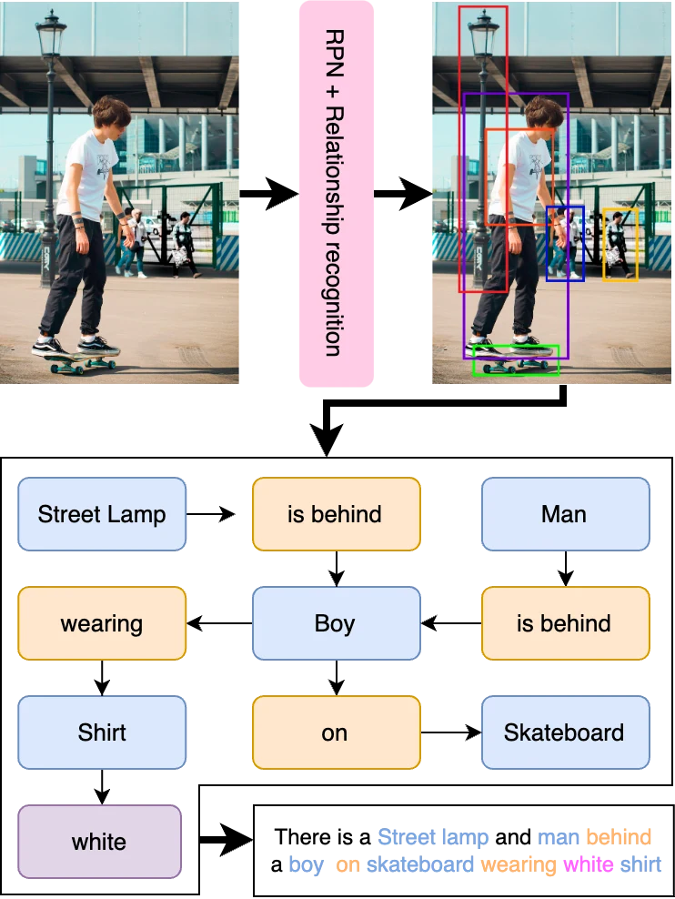 Methodology figure for Attention-Based Scene Graph Generation: A Review