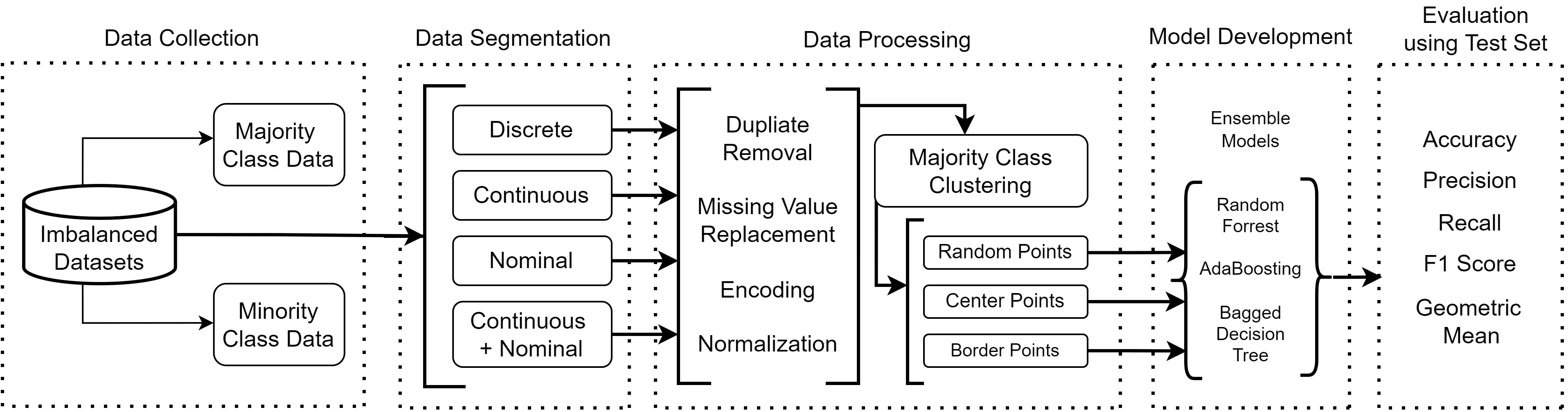 Methodology figure for The Impact of Data Locality on the Performance of Cluster-Based Under-Sampling